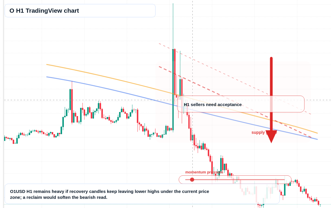 O H1 candlestick chart