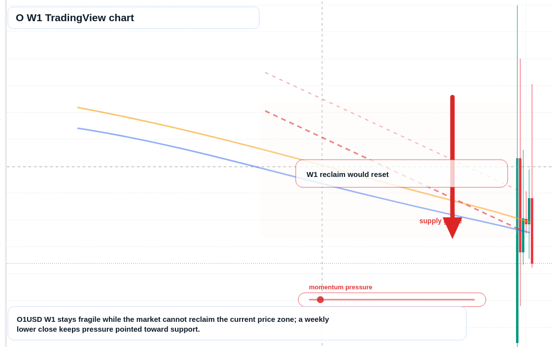 O W1 candlestick chart