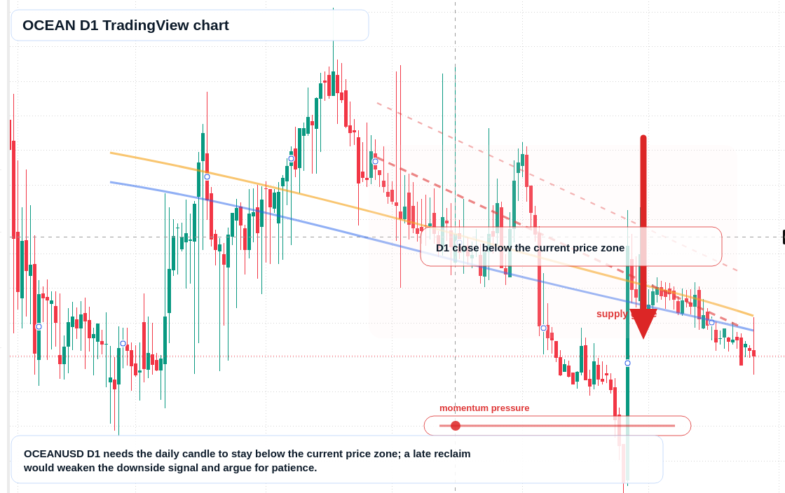 OCEAN D1 candlestick chart