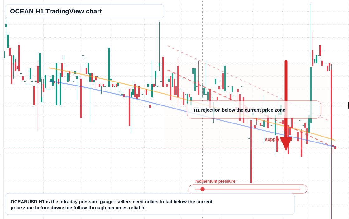 OCEAN H1 candlestick chart