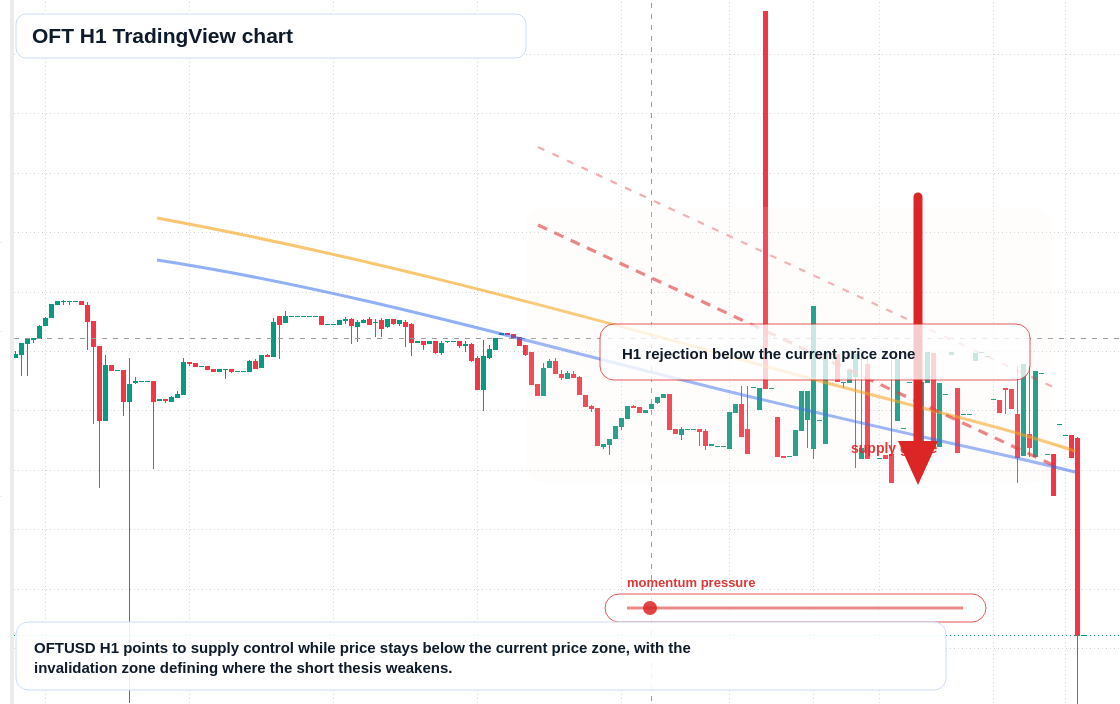 OFT H1 candlestick chart