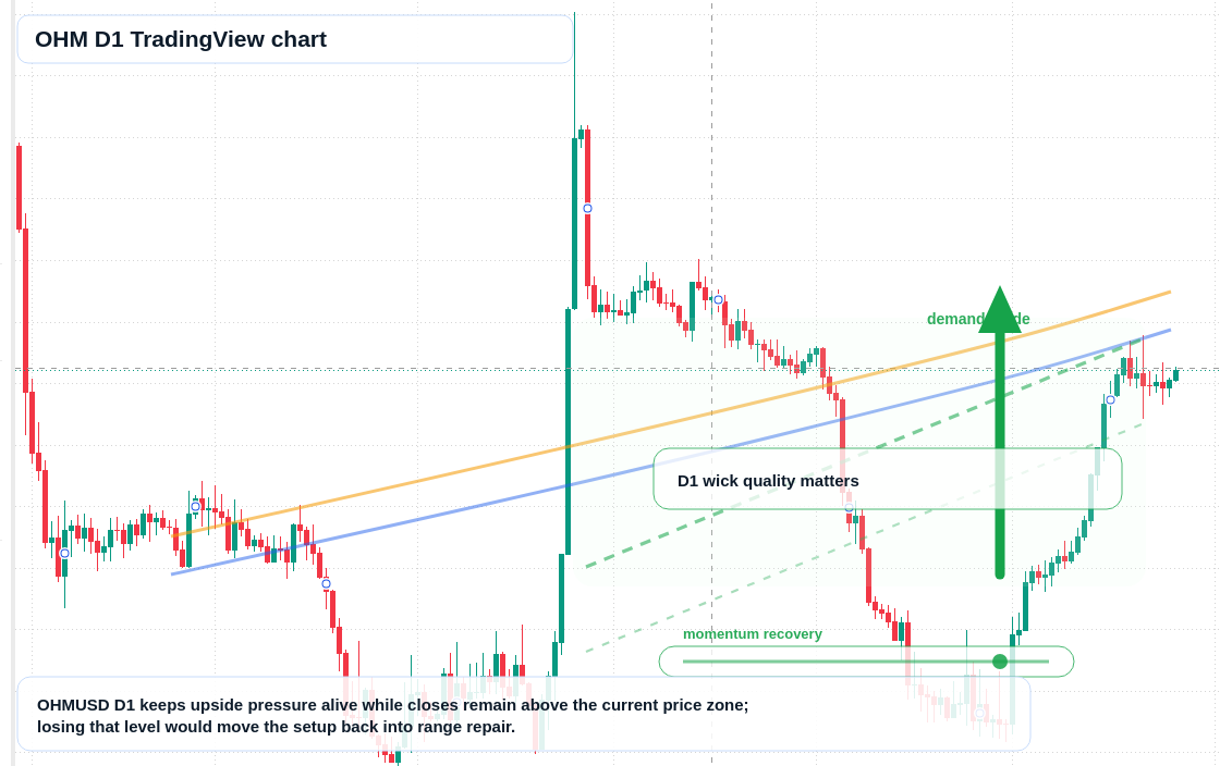 OHM D1 candlestick chart