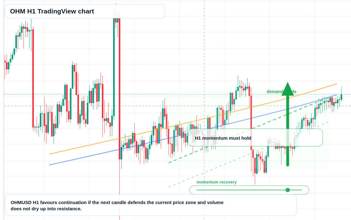 OHM H1 candlestick chart