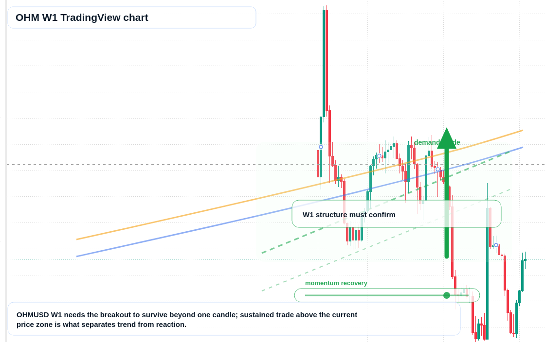 OHM W1 candlestick chart