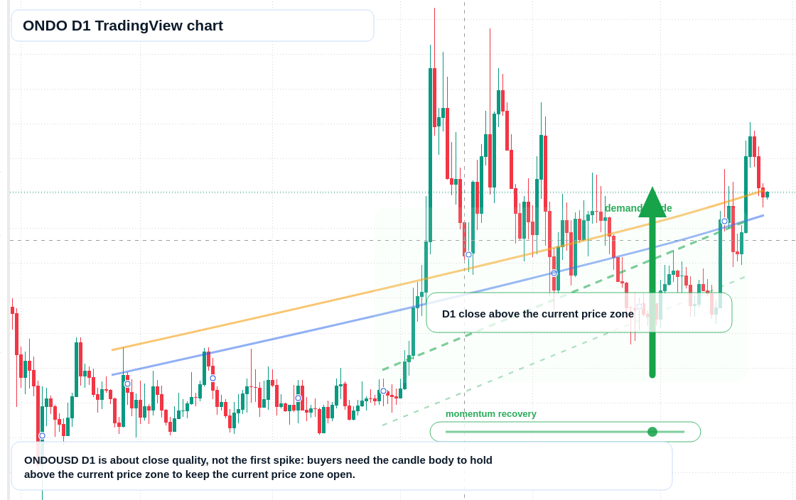 ONDO D1 candlestick chart