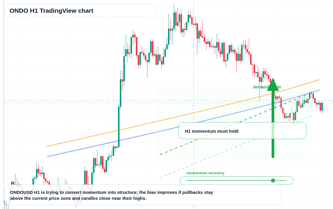 ONDO H1 candlestick chart