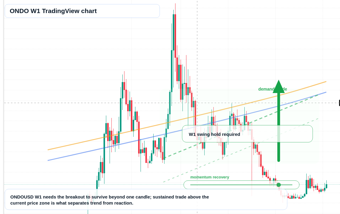 ONDO W1 candlestick chart