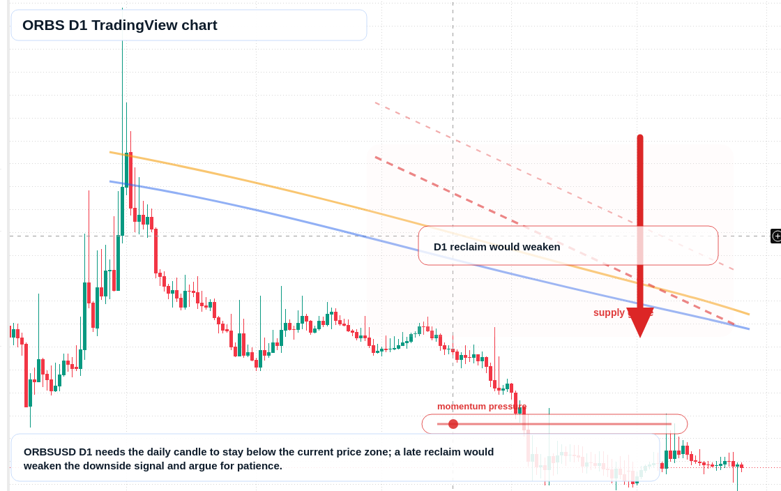 ORBS D1 candlestick chart