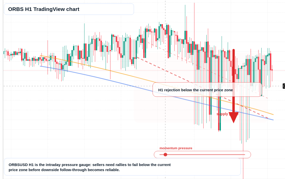 ORBS H1 candlestick chart