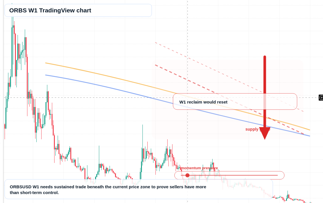 ORBS W1 candlestick chart