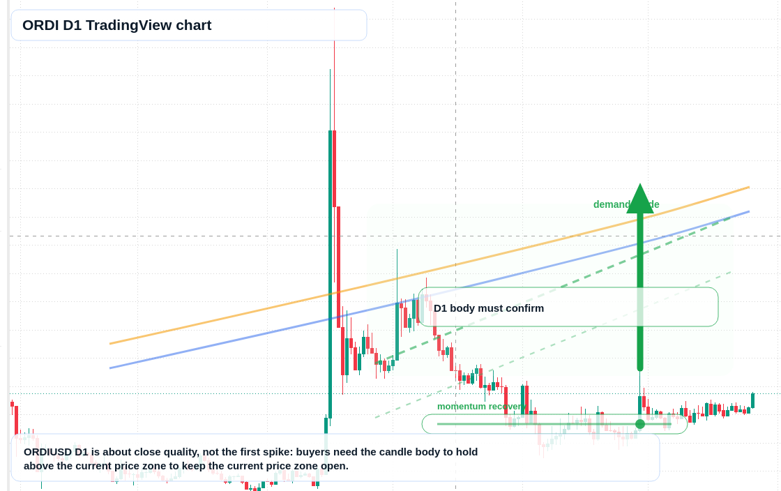 ORDI D1 candlestick chart