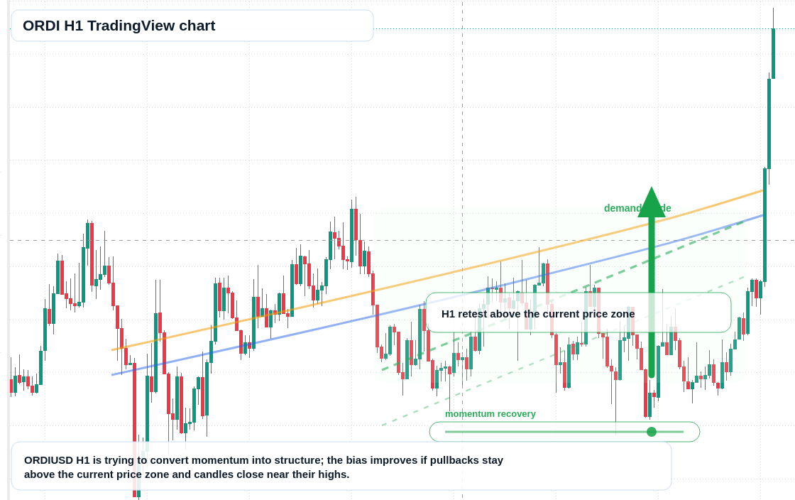 ORDI H1 candlestick chart