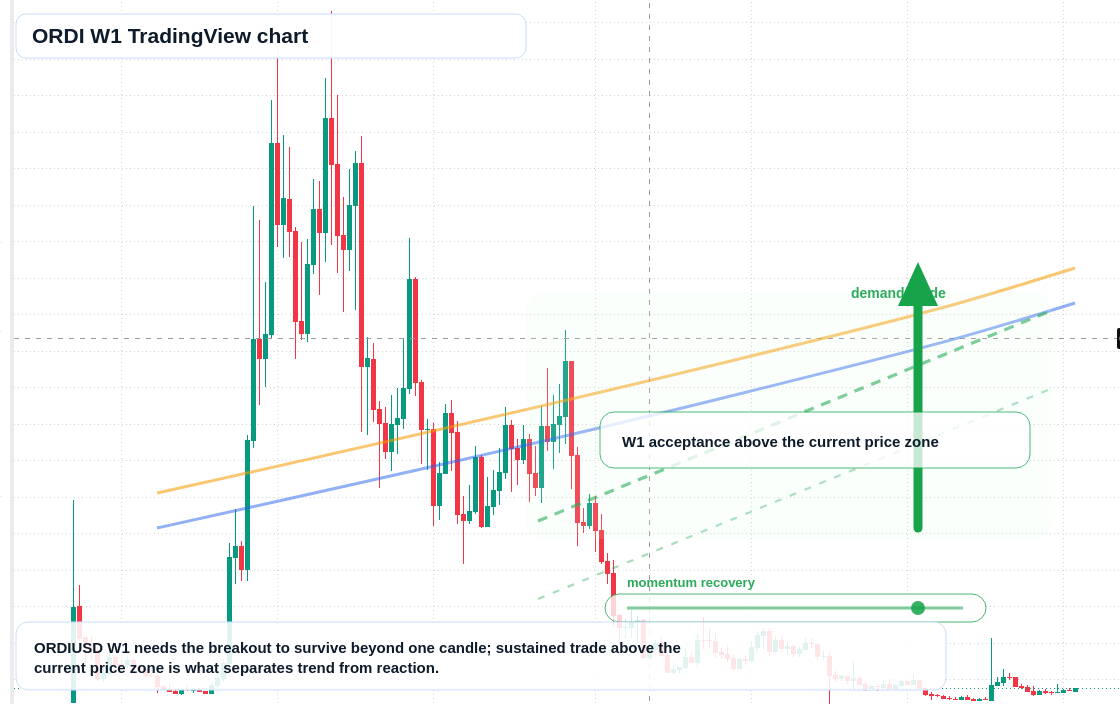 ORDI W1 candlestick chart