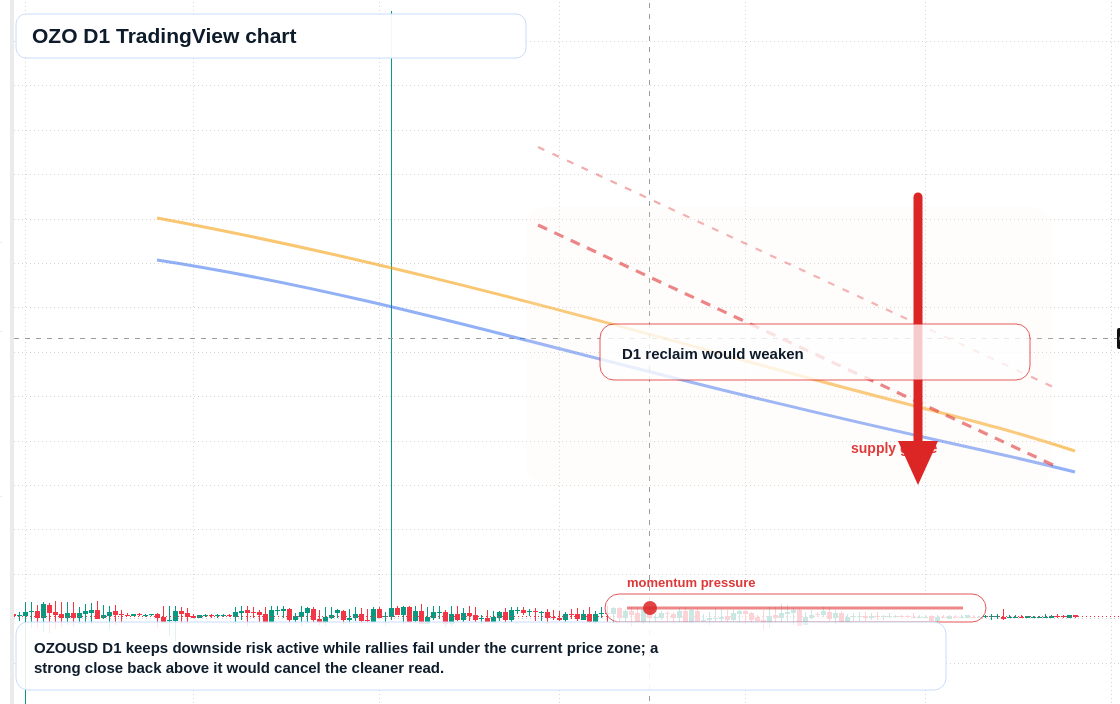 OZO D1 candlestick chart