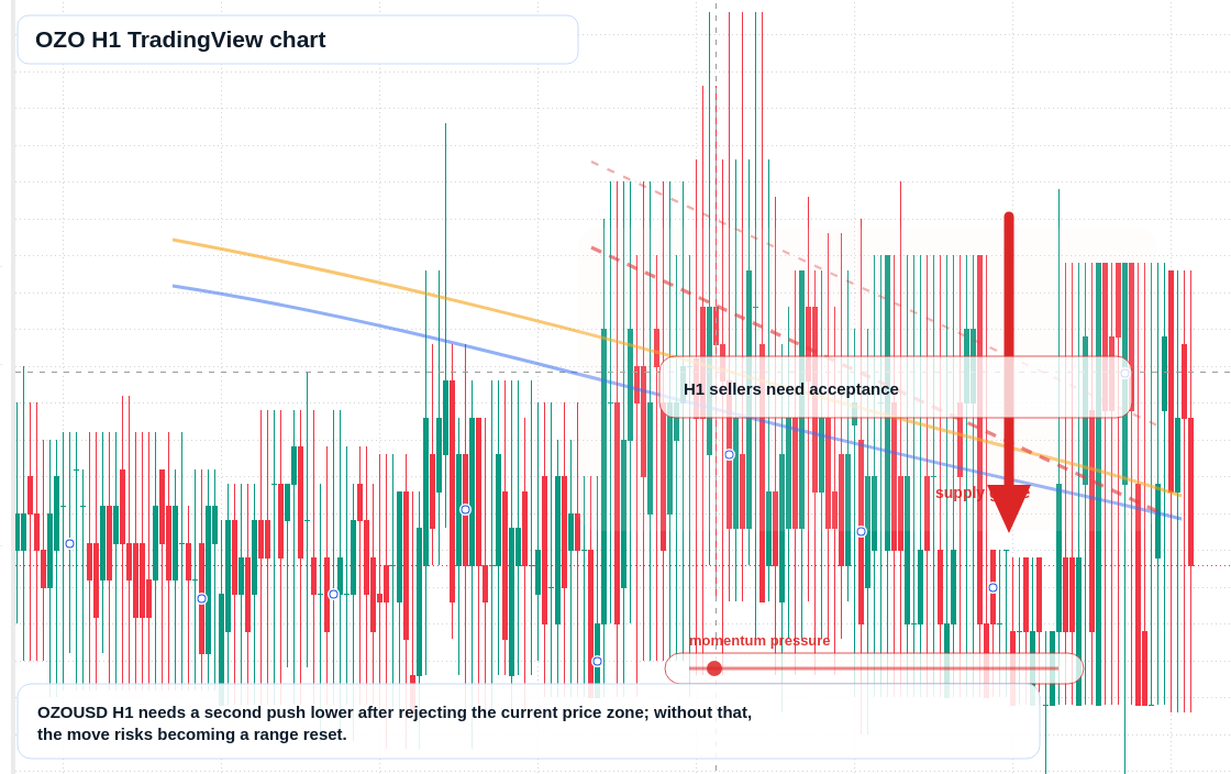 OZO H1 candlestick chart