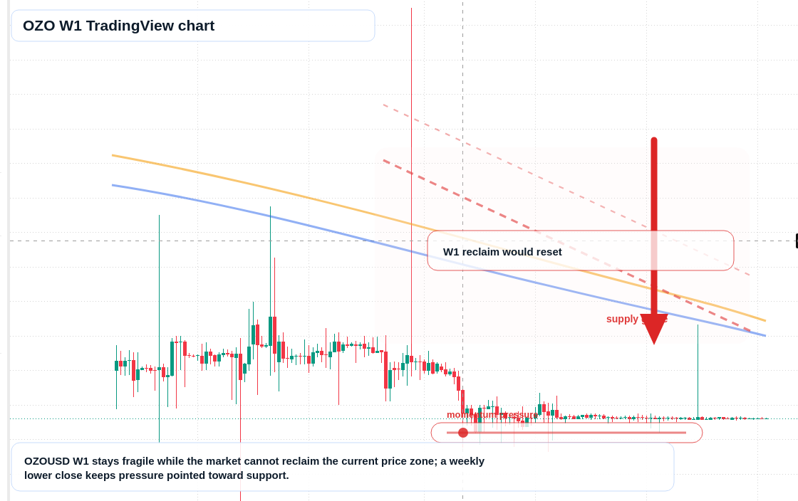 OZO W1 candlestick chart