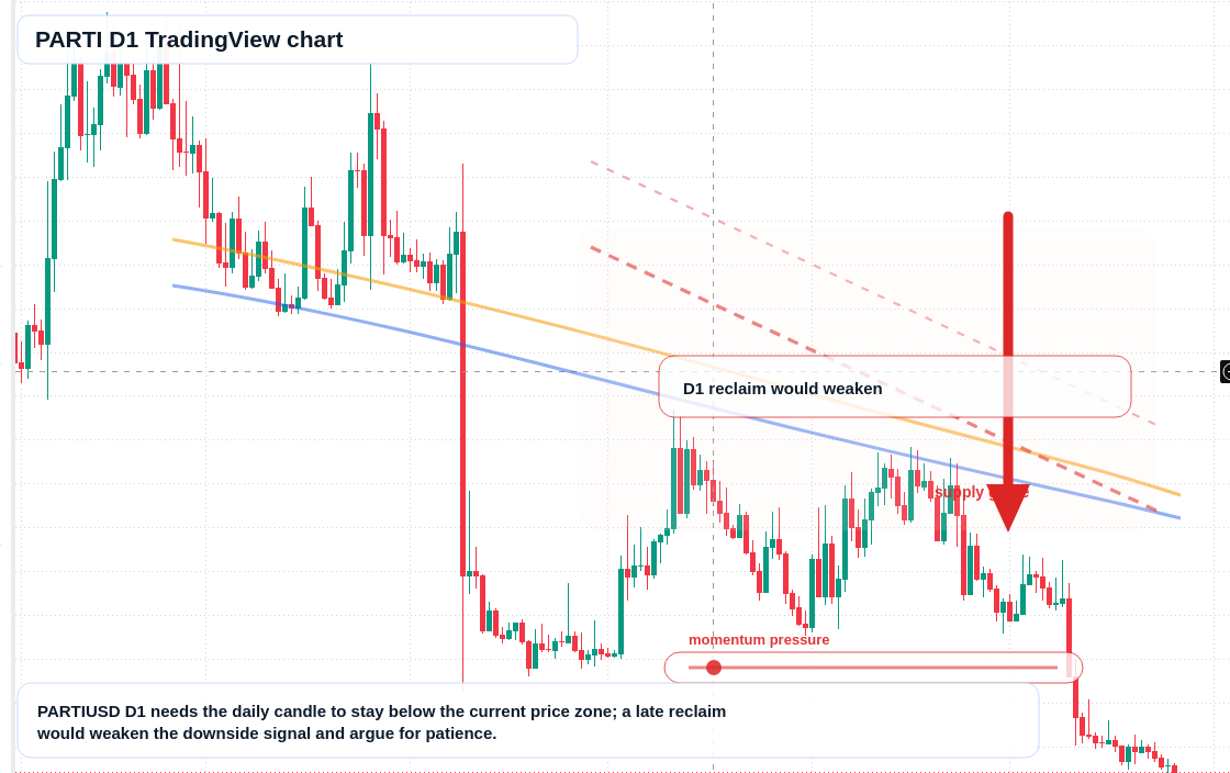 PARTI D1 candlestick chart