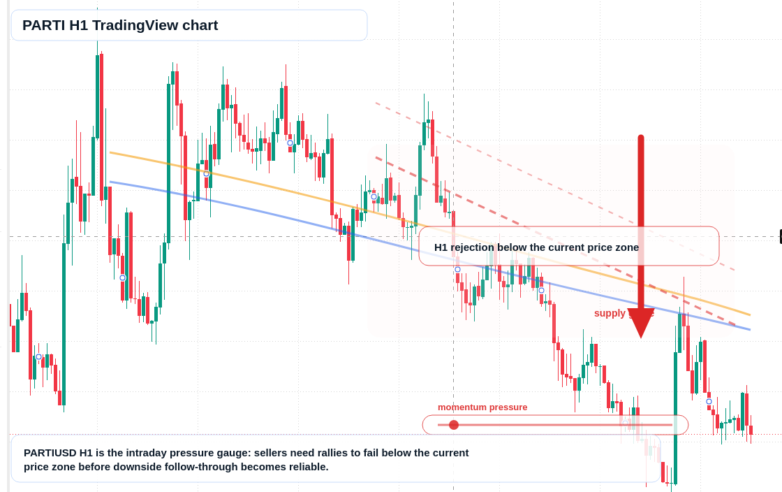 PARTI H1 candlestick chart