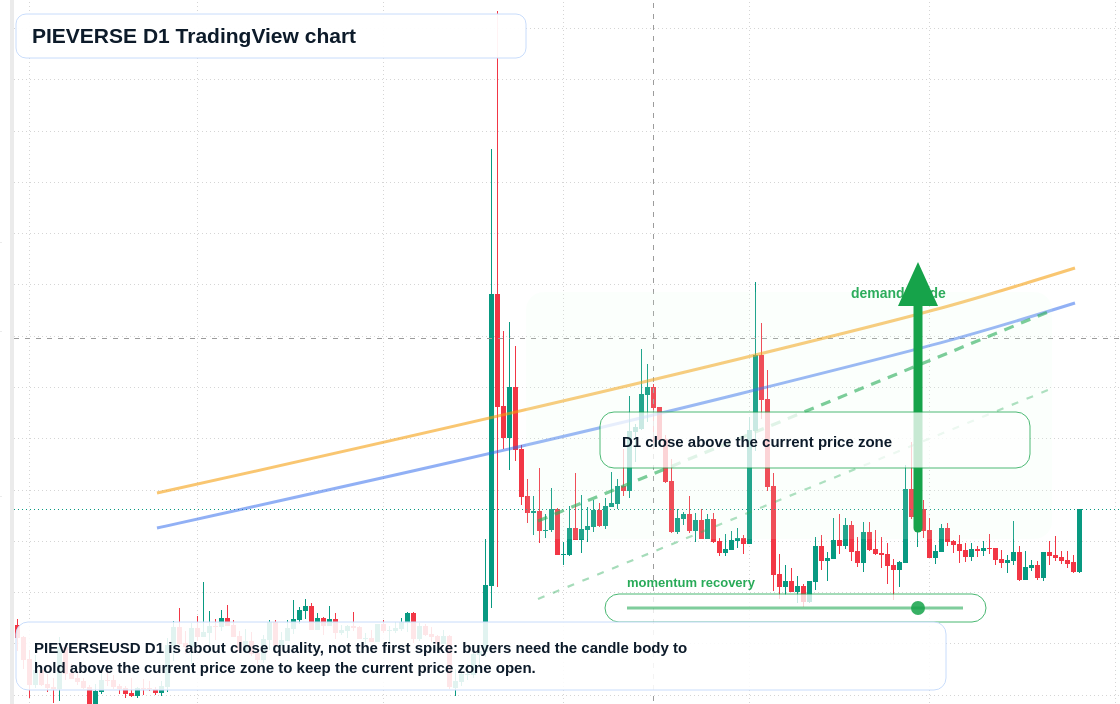 PIEVERSE D1 candlestick chart