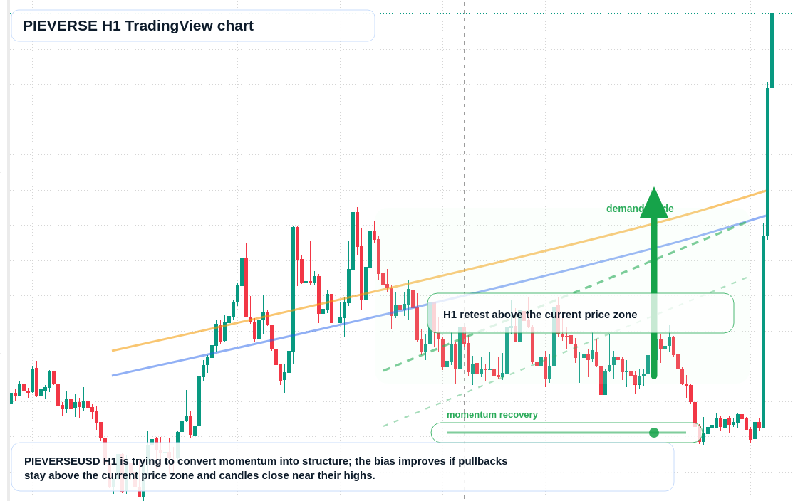 PIEVERSE H1 candlestick chart