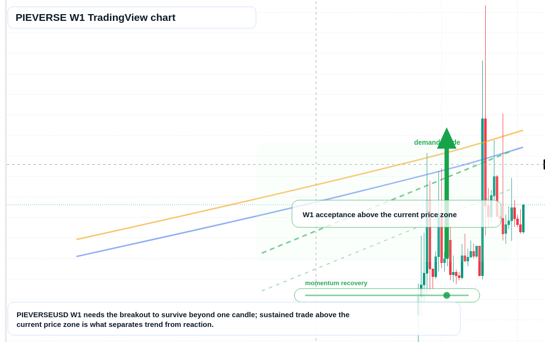 PIEVERSE W1 candlestick chart