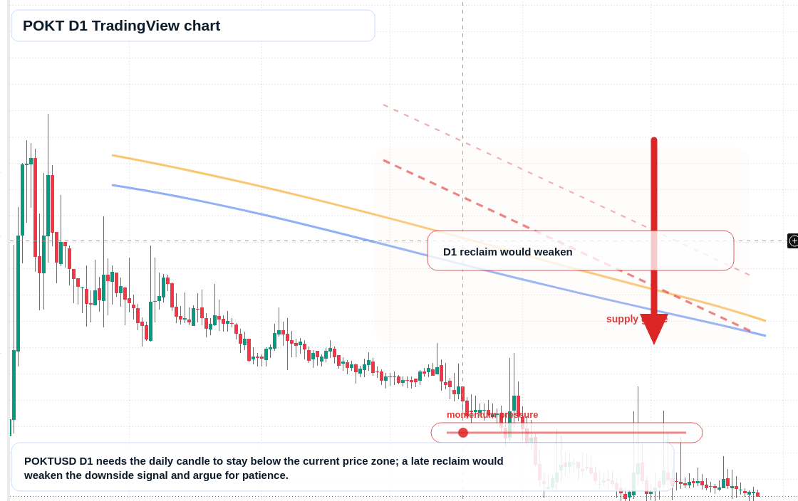POKT D1 candlestick chart