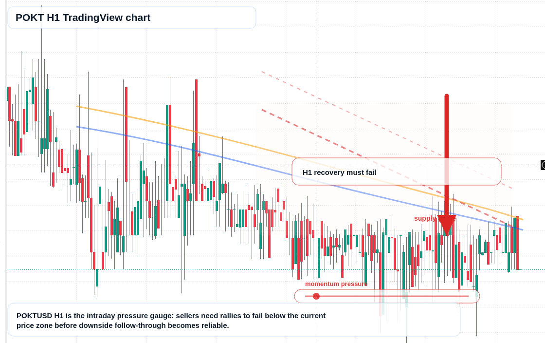 POKT H1 candlestick chart