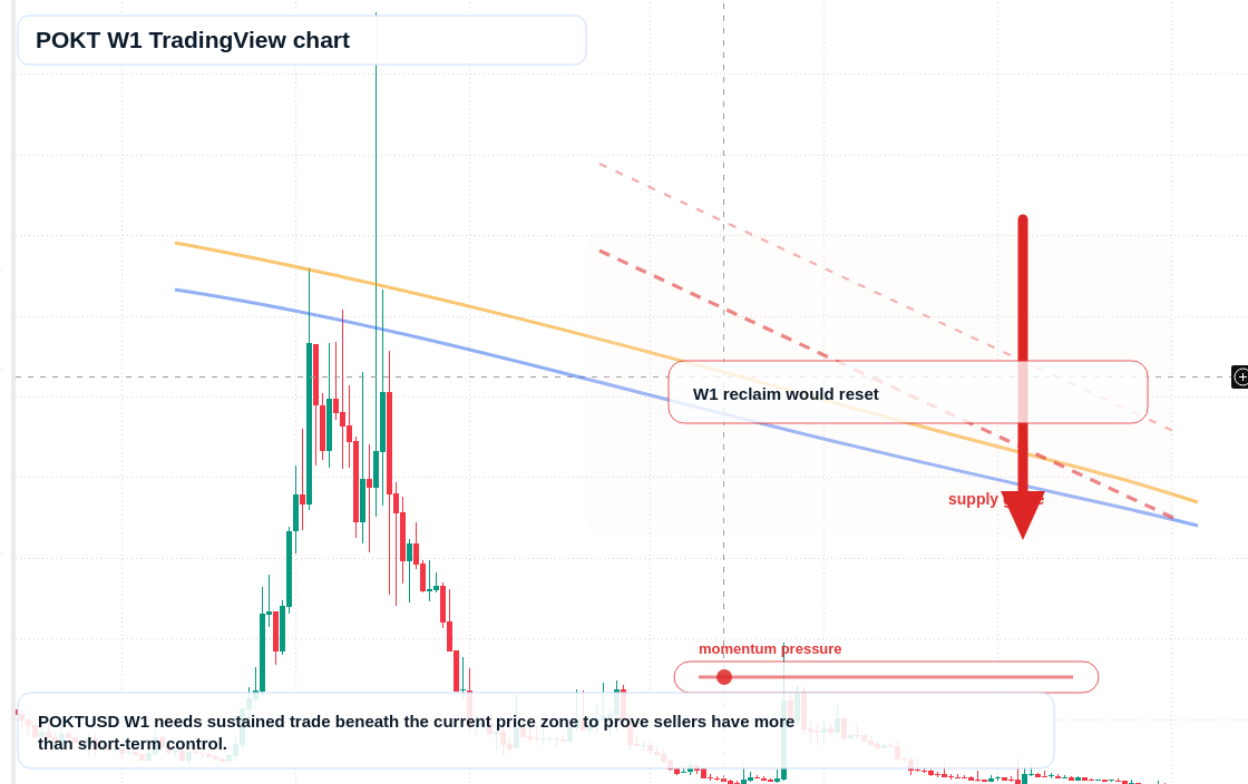 POKT W1 candlestick chart
