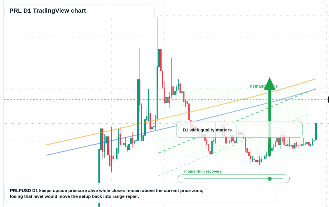 PRL D1 candlestick chart