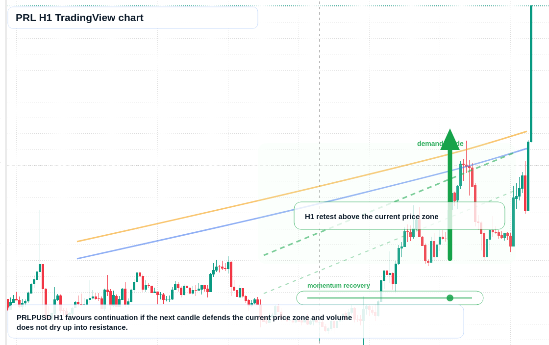 PRL H1 candlestick chart