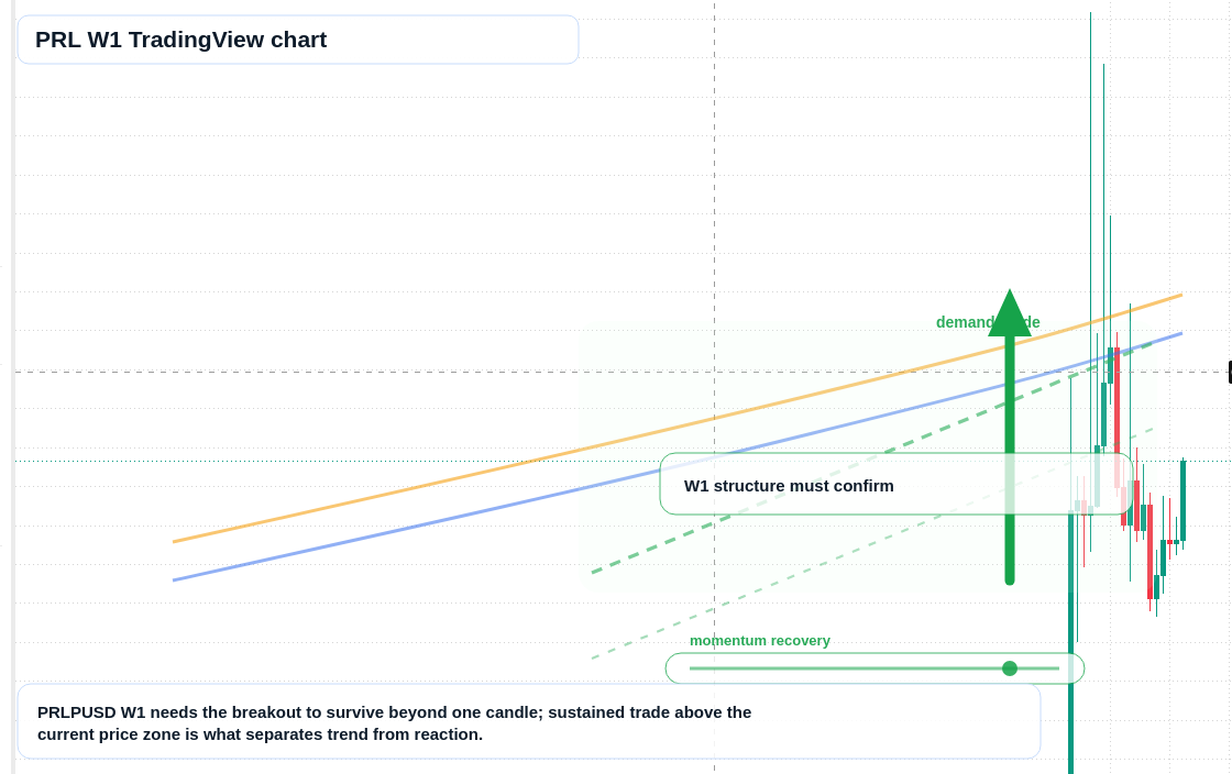 PRL W1 candlestick chart
