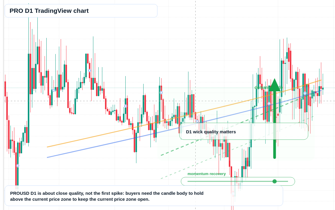 PRO D1 candlestick chart