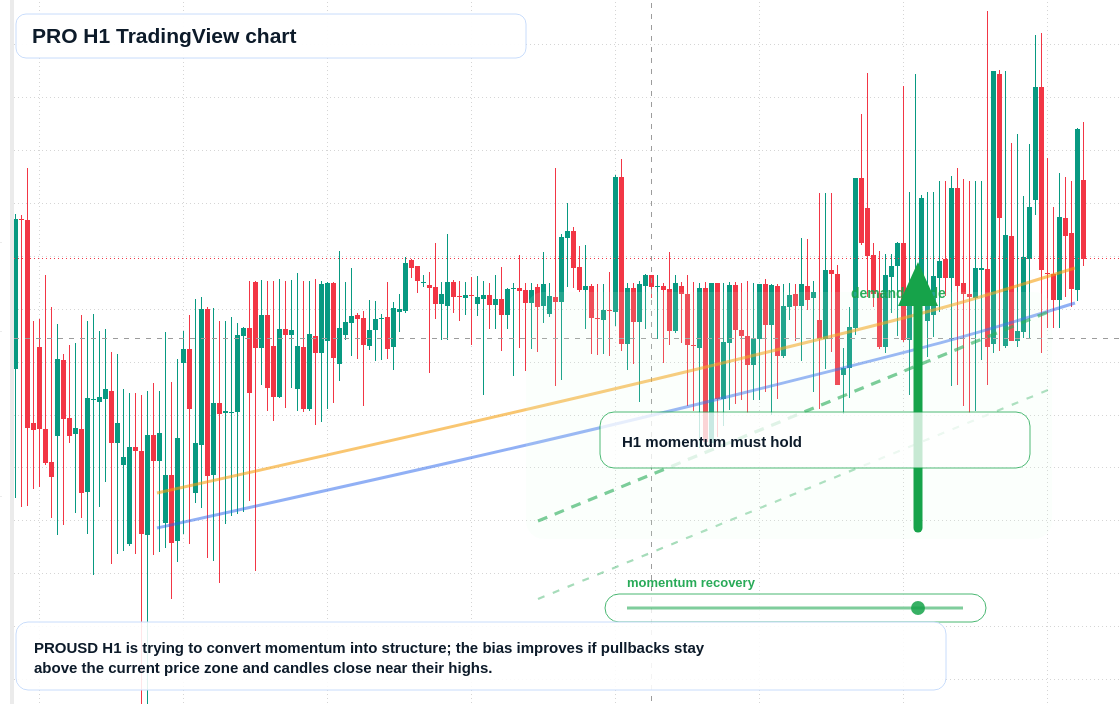 PRO H1 candlestick chart