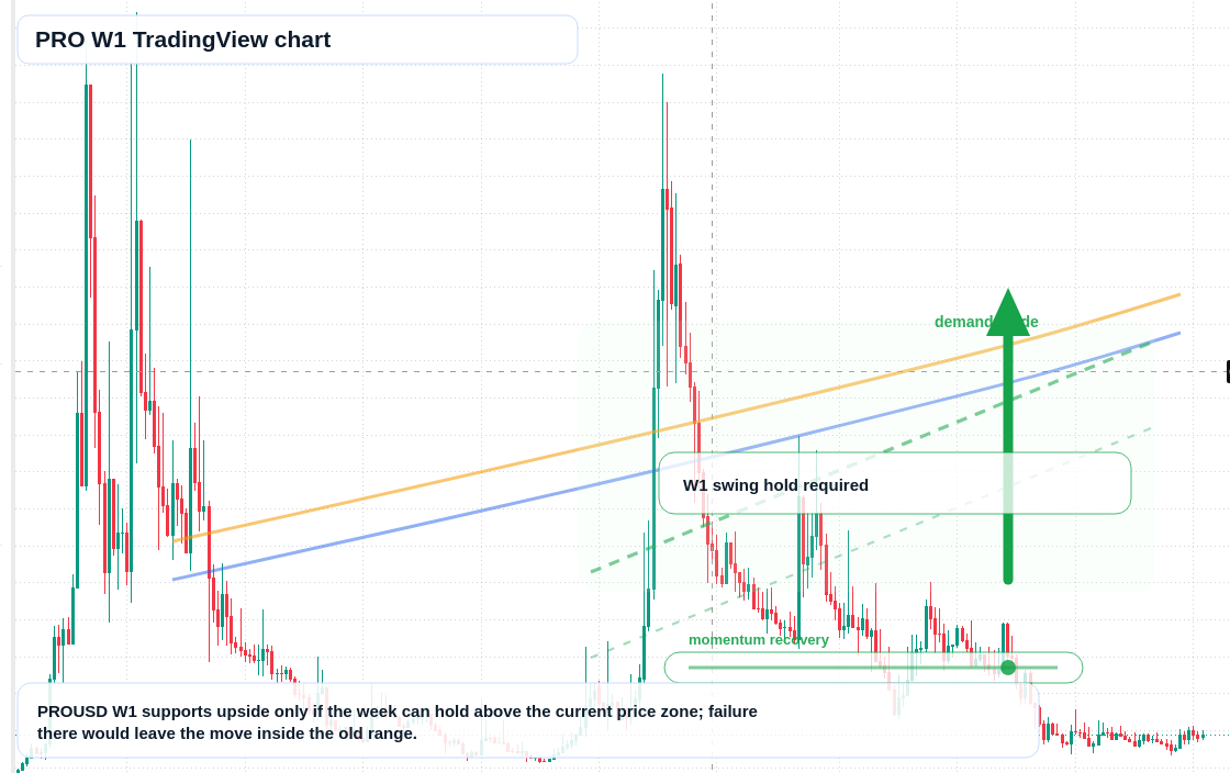 PRO W1 candlestick chart