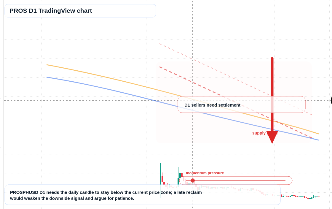 PROS D1 candlestick chart
