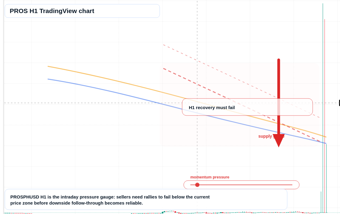 PROS H1 candlestick chart