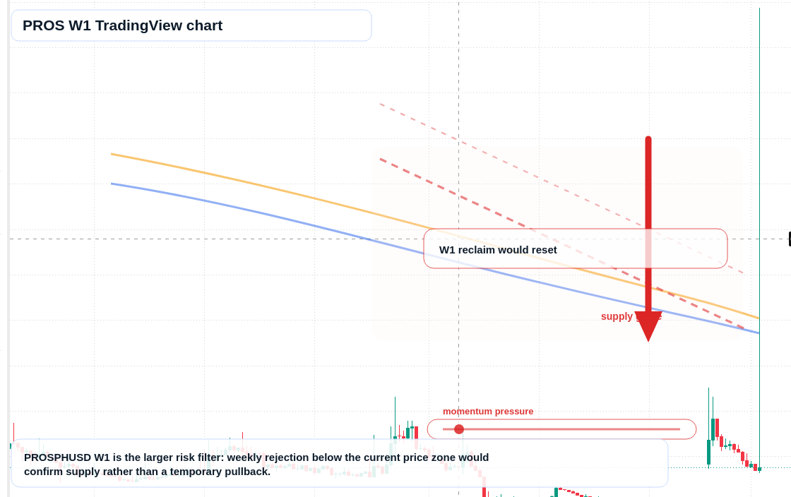 PROS W1 candlestick chart
