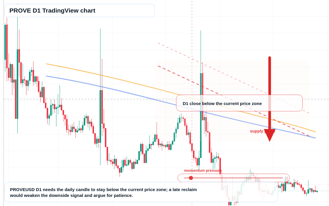 PROVE D1 candlestick chart
