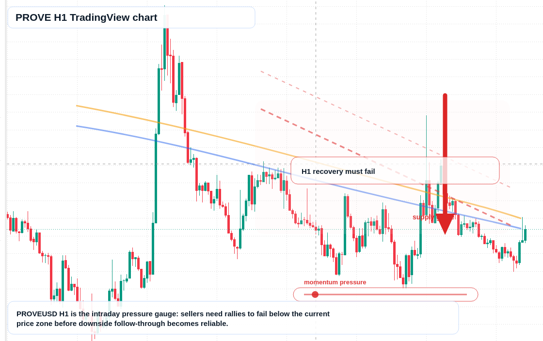 PROVE H1 candlestick chart