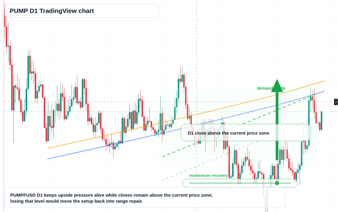 PUMP D1 candlestick chart
