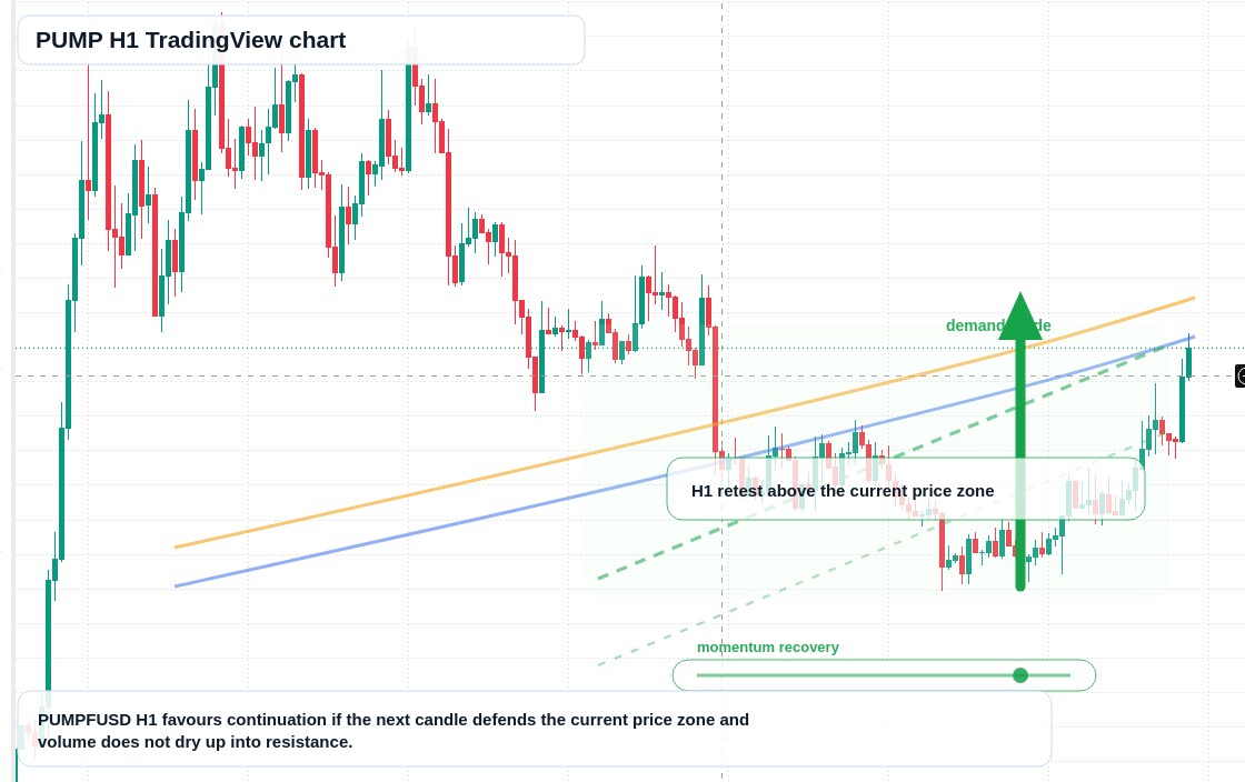 PUMP H1 candlestick chart