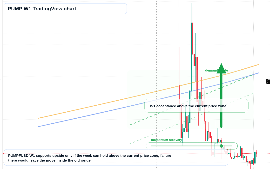 PUMP W1 candlestick chart