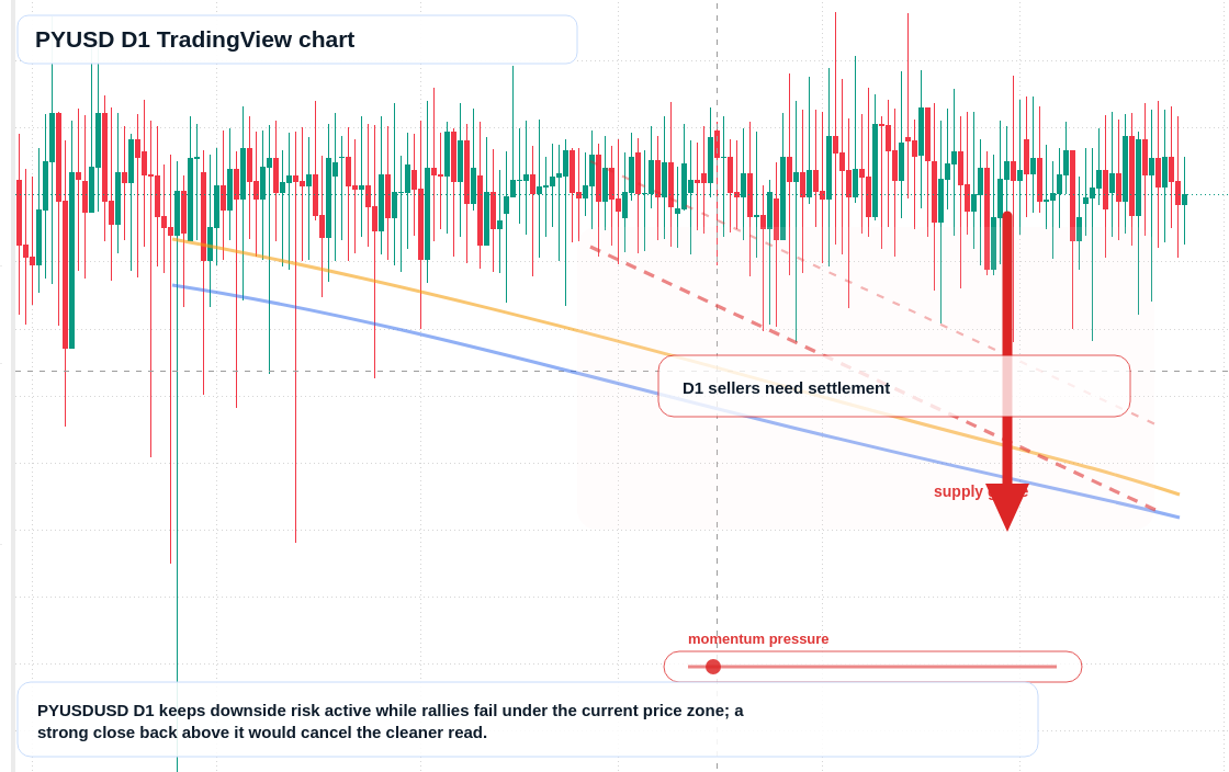 PYUSD D1 candlestick chart