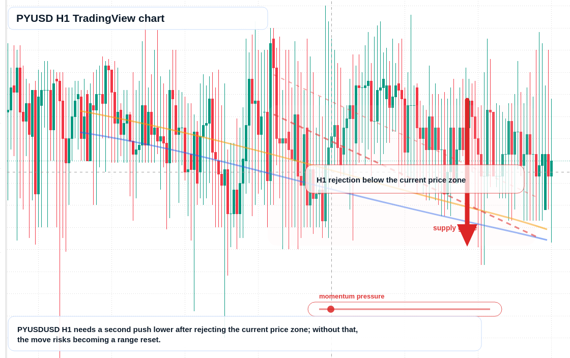 PYUSD H1 candlestick chart