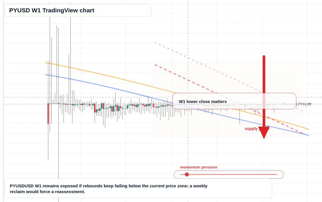 PYUSD W1 candlestick chart