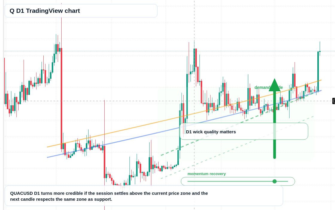 Q D1 candlestick chart