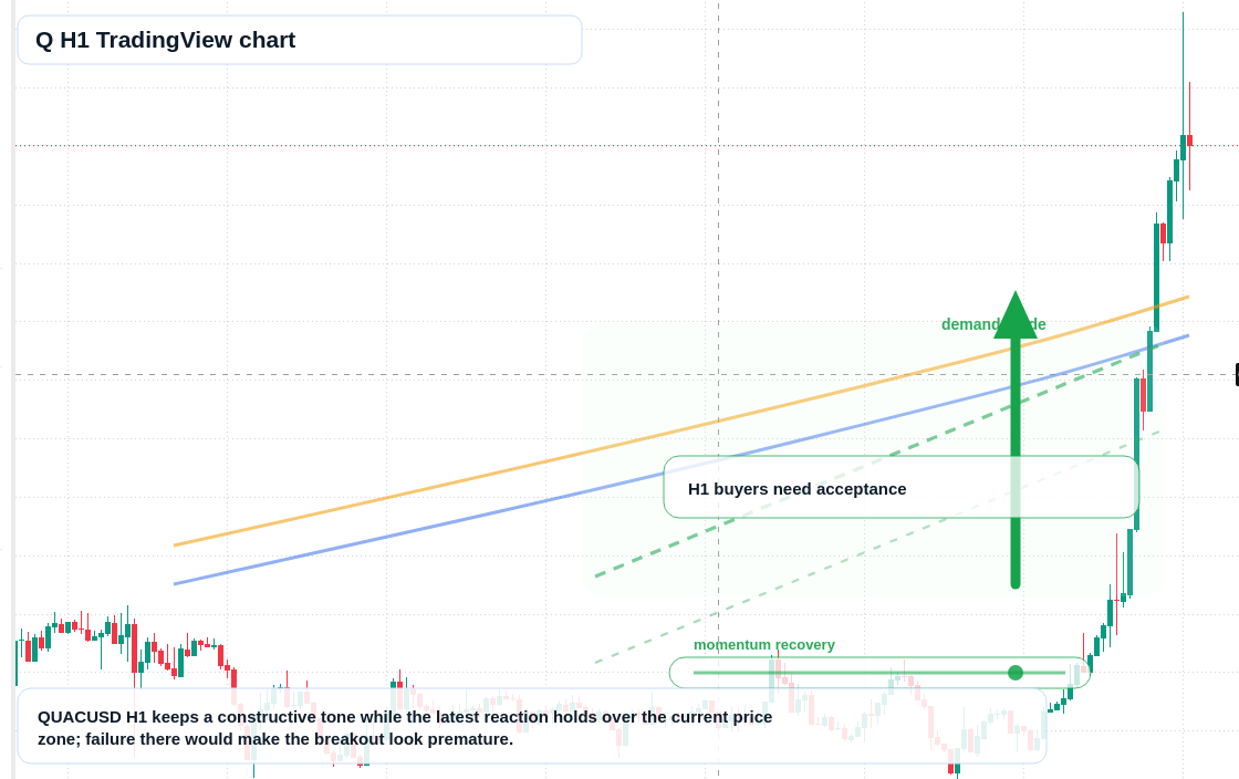 Q H1 candlestick chart