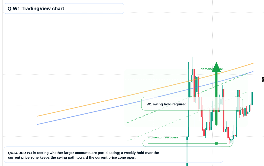 Q W1 candlestick chart