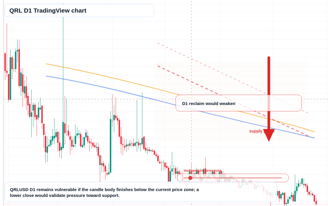 QRL D1 candlestick chart
