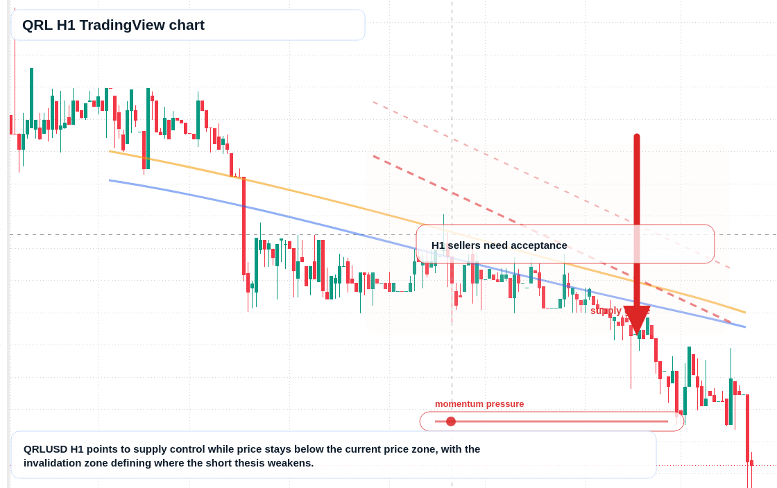 QRL H1 candlestick chart